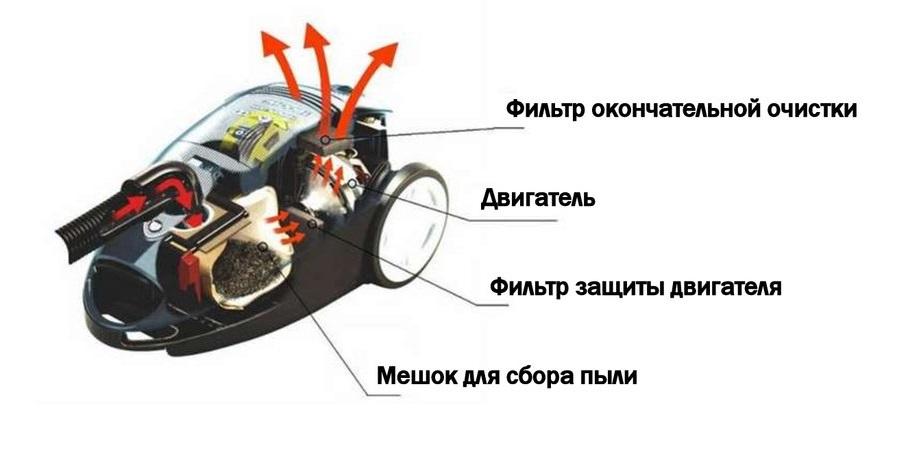 Схема работы пылесоса