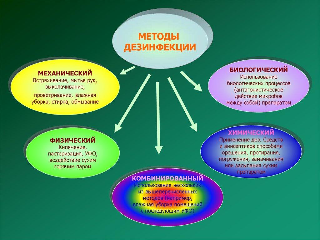 Методы обеззараживания. Физический метод дезинфекции схема. Физические и химические методы дезинфекции. Методы дезинфекции механический метод физический метод. Механический физический химический метод дезинфекции.