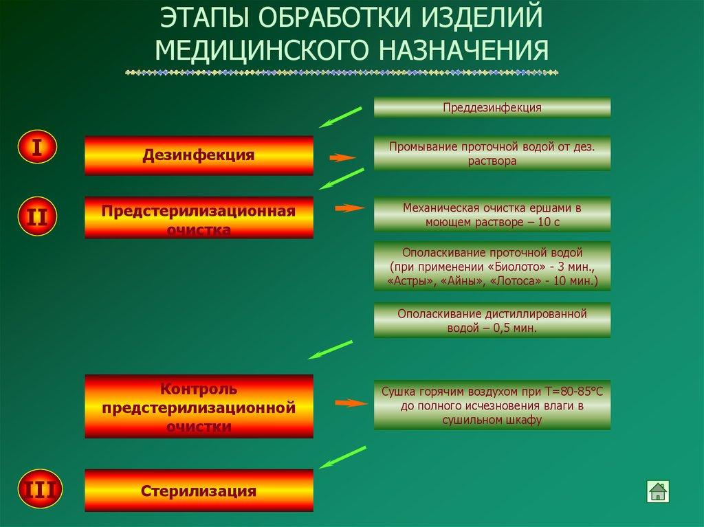 Предстерилизационная очистка схема